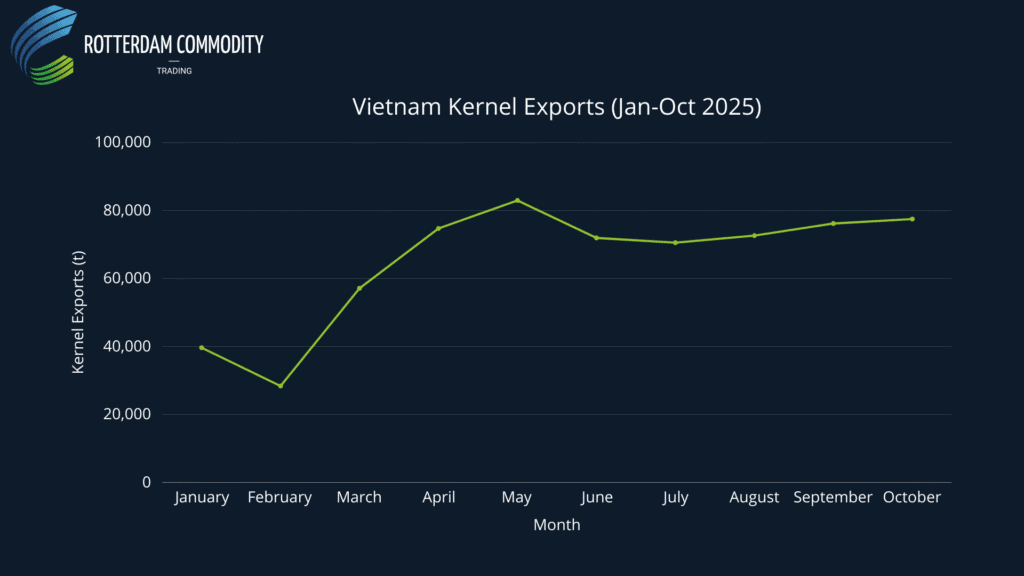 Vietnam Kernel Exports (Jan-Oct 2025)