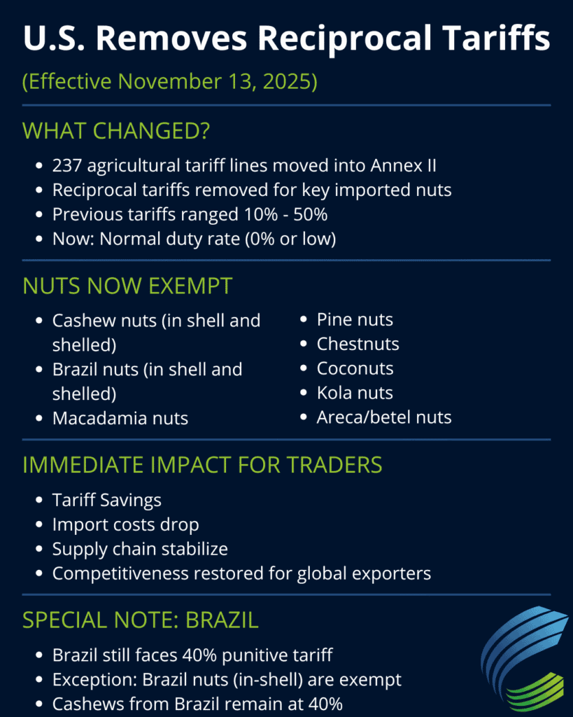 U.S. Removes Tariffs on Nuts