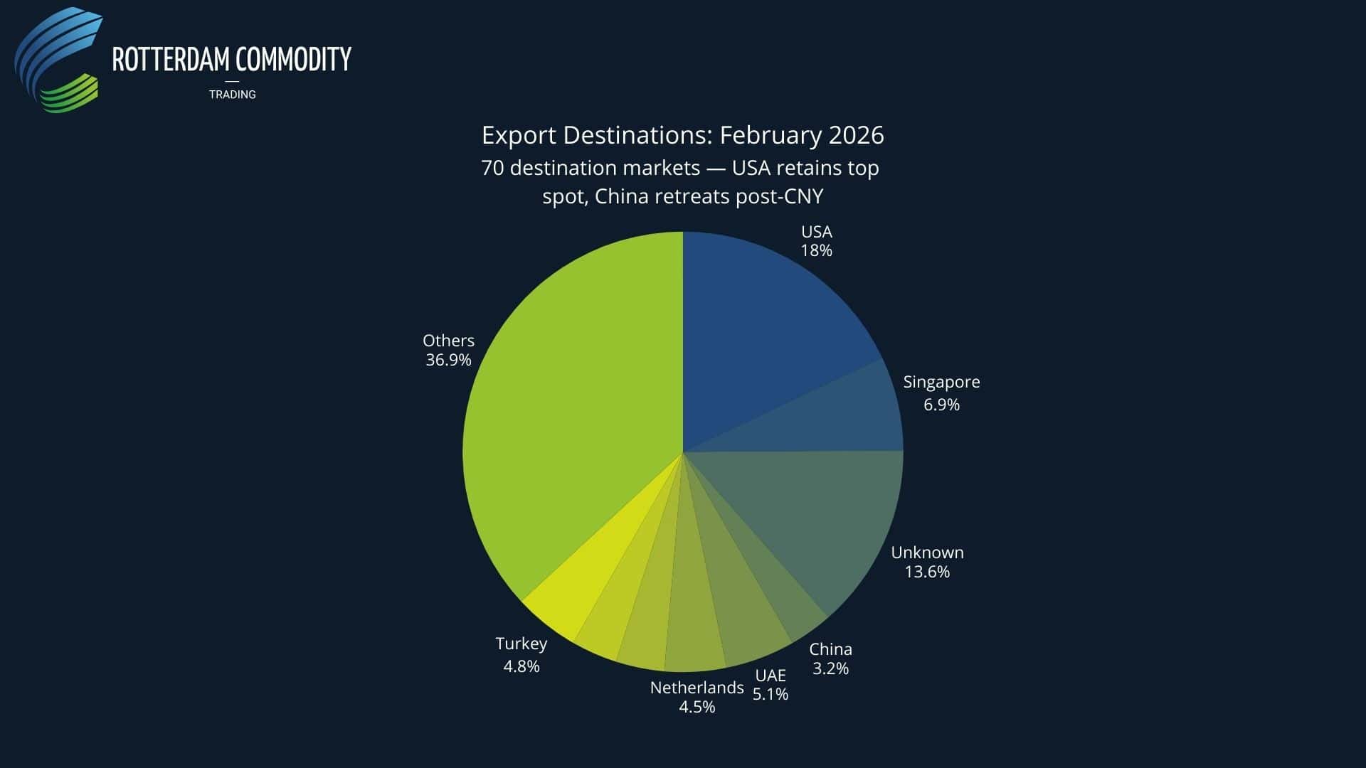 Export Destinations February 2026