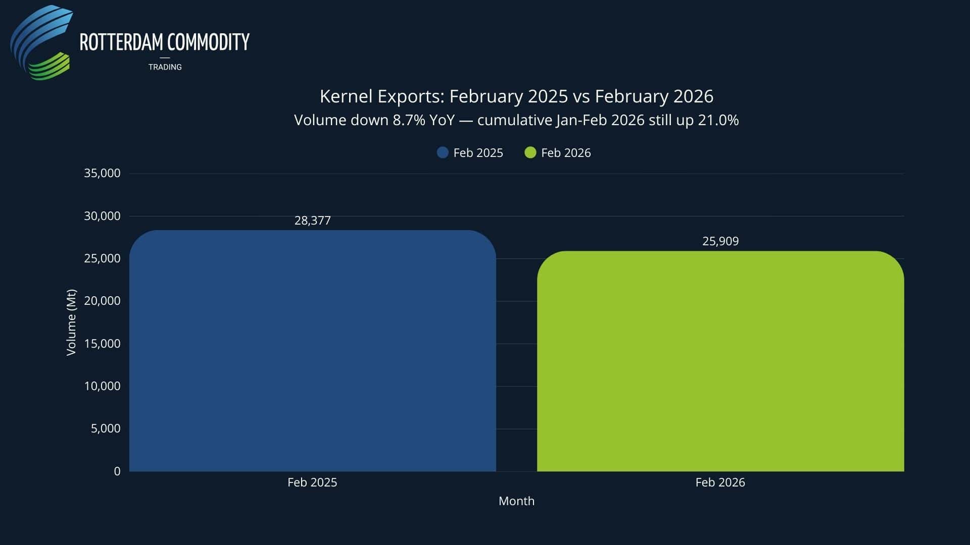 Kernel Exports: February 2025 vs February 2026