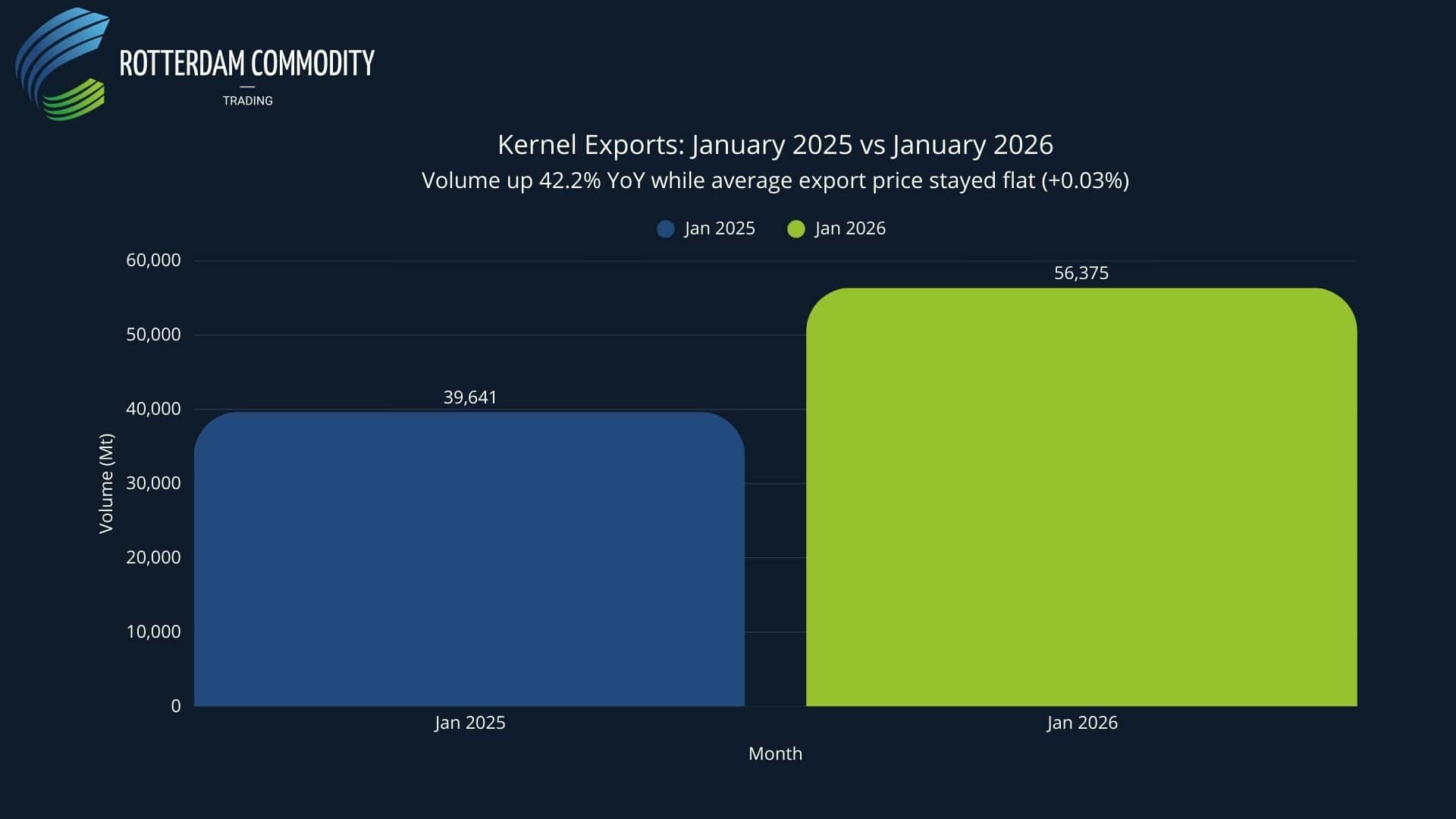 Kernel Exports January 2025 vs January 2026