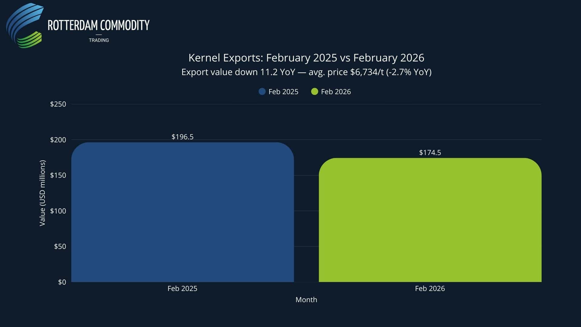 Kernel Exports Value February 2025 vs February 2026