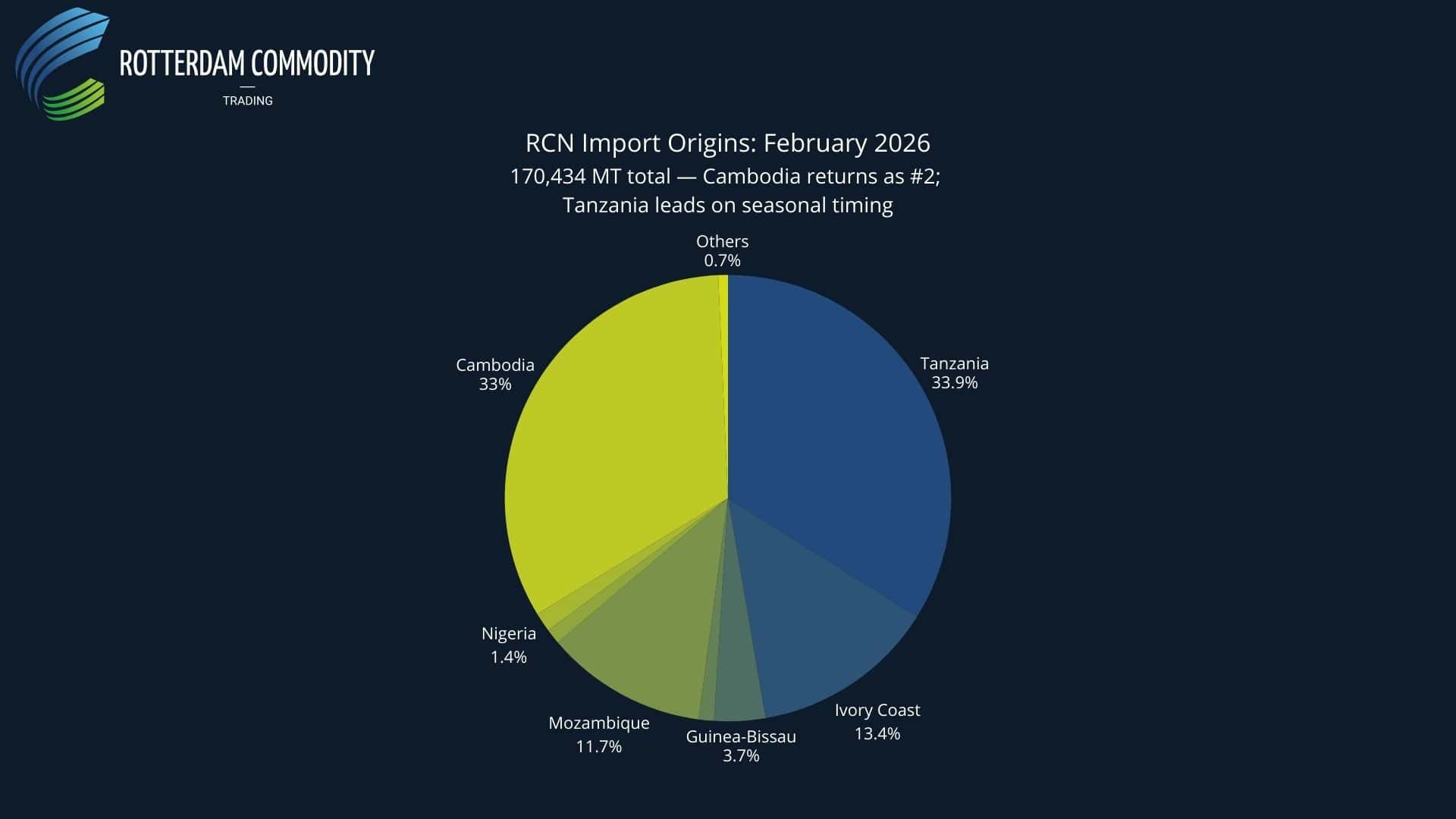 RCN Import Origins February 2026