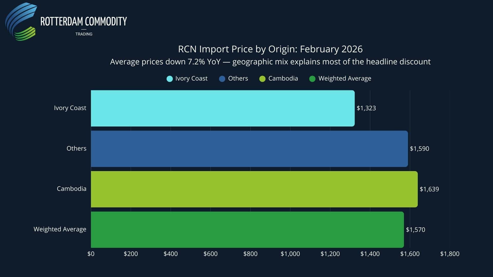 RCN Import Price by Origin February 2026