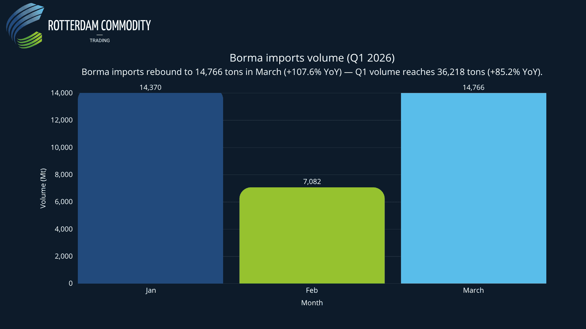 Borma imports volume (Q1 2026)