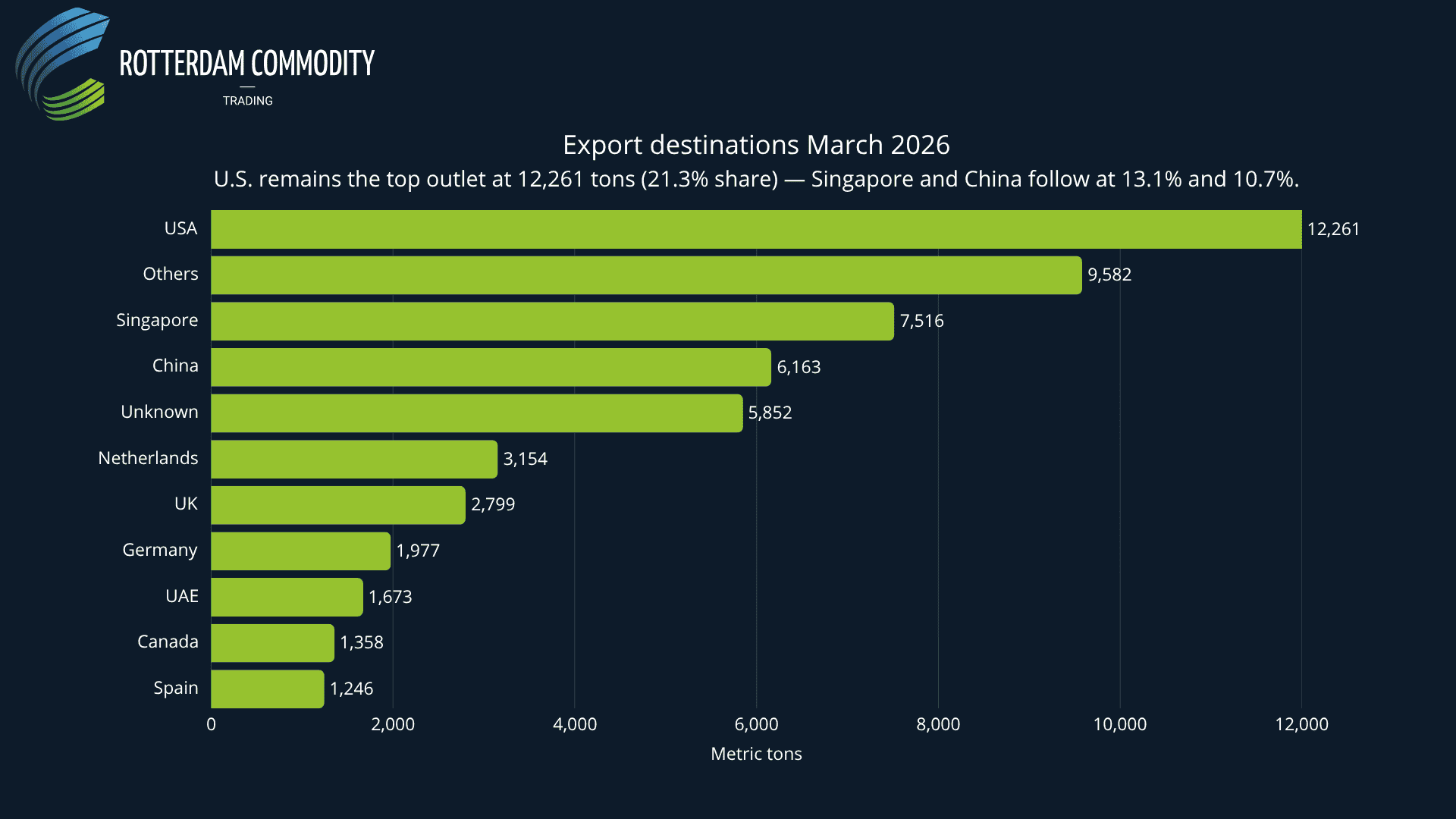 Export destinations March 2026