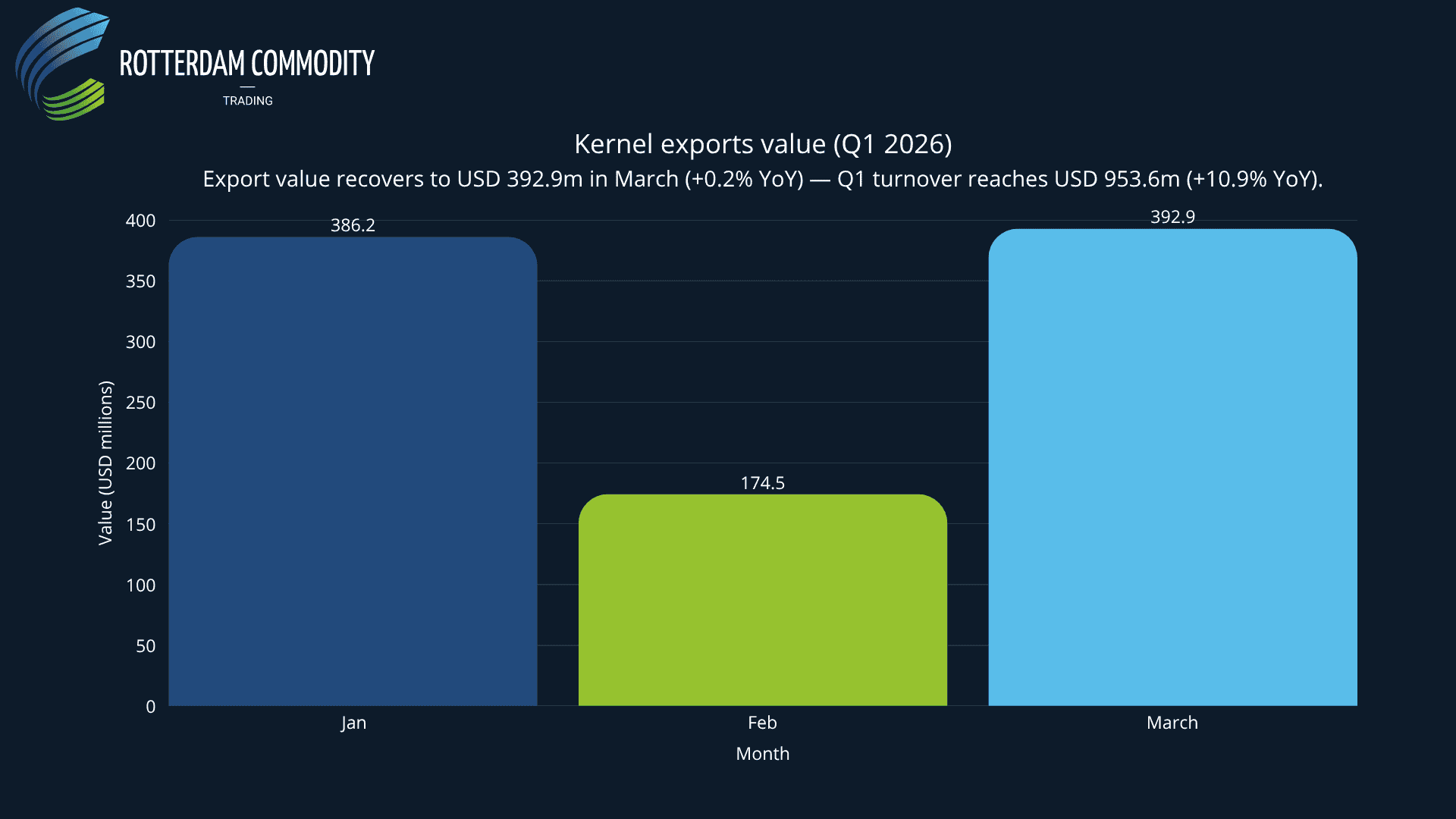 Kernel exports value (Q1 2026)
