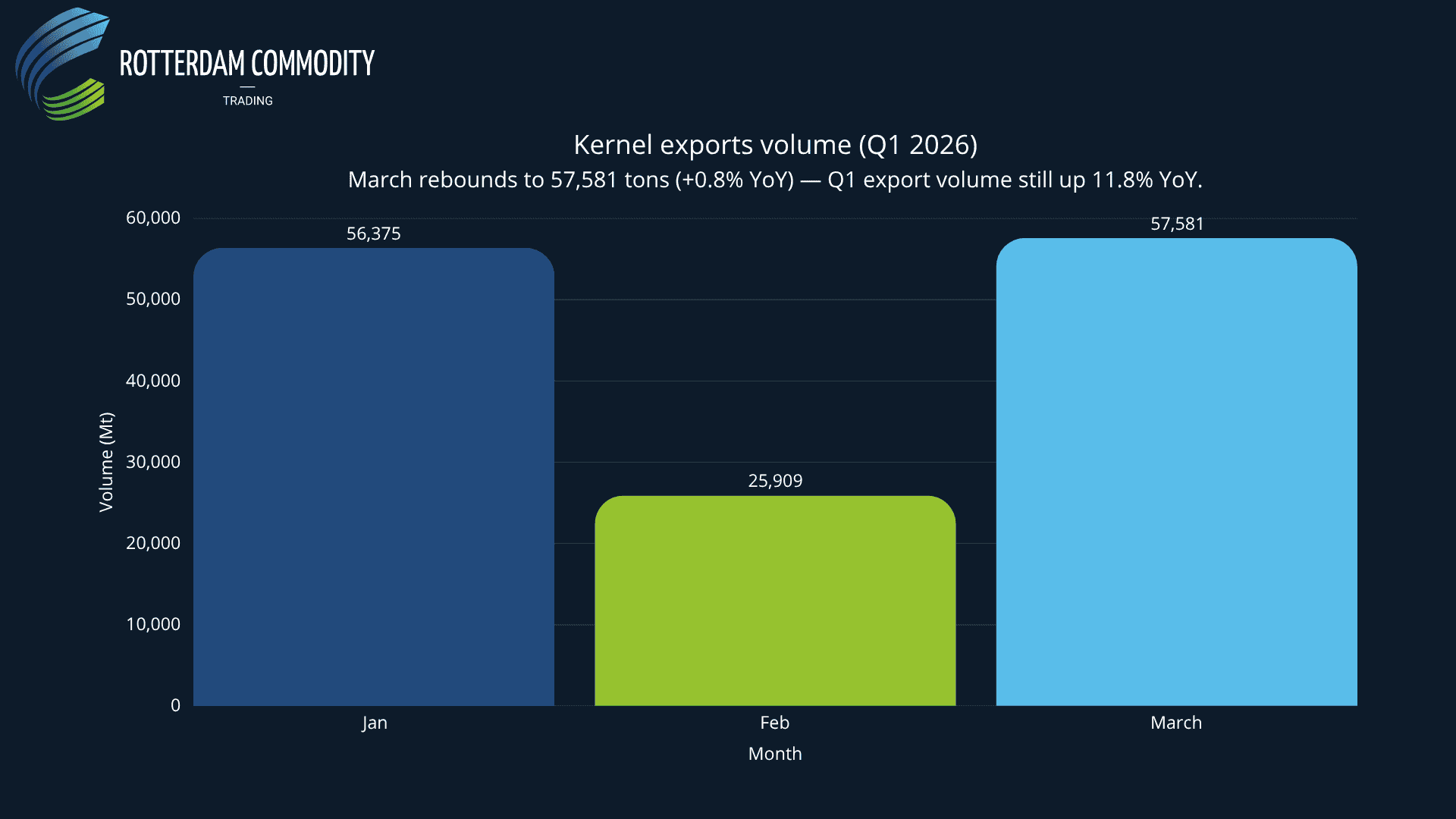 Kernel exports volume (Q1 2026)