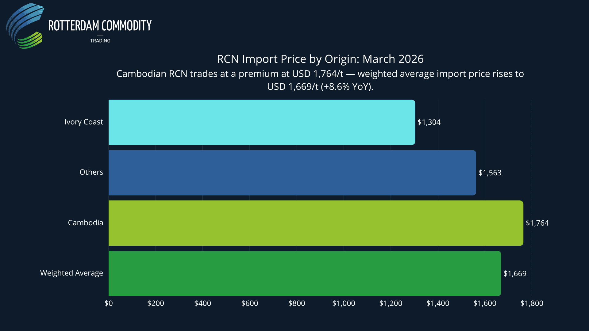 RCN Import Price by Origin March 2026