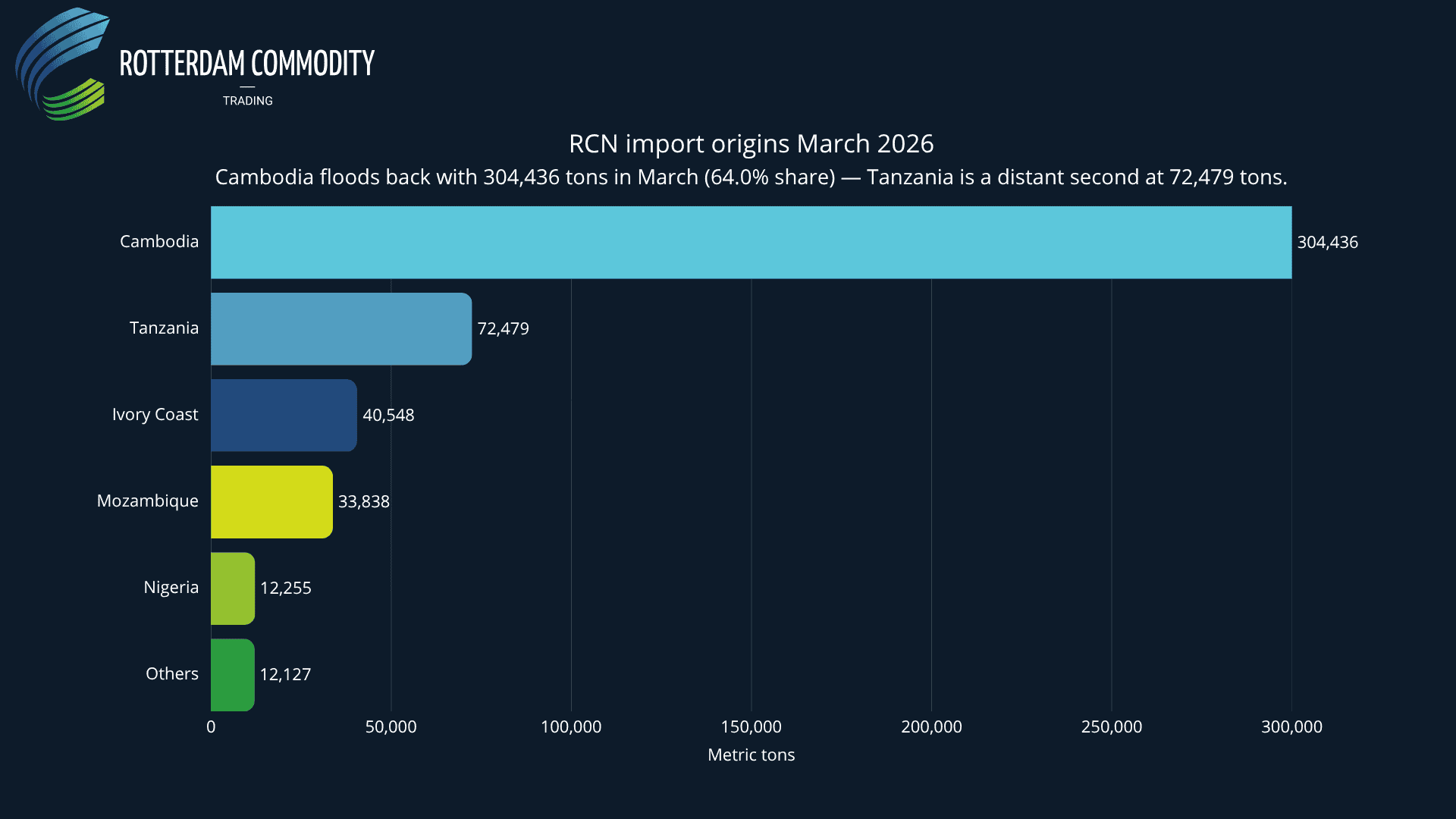 RCN import origins March 2026