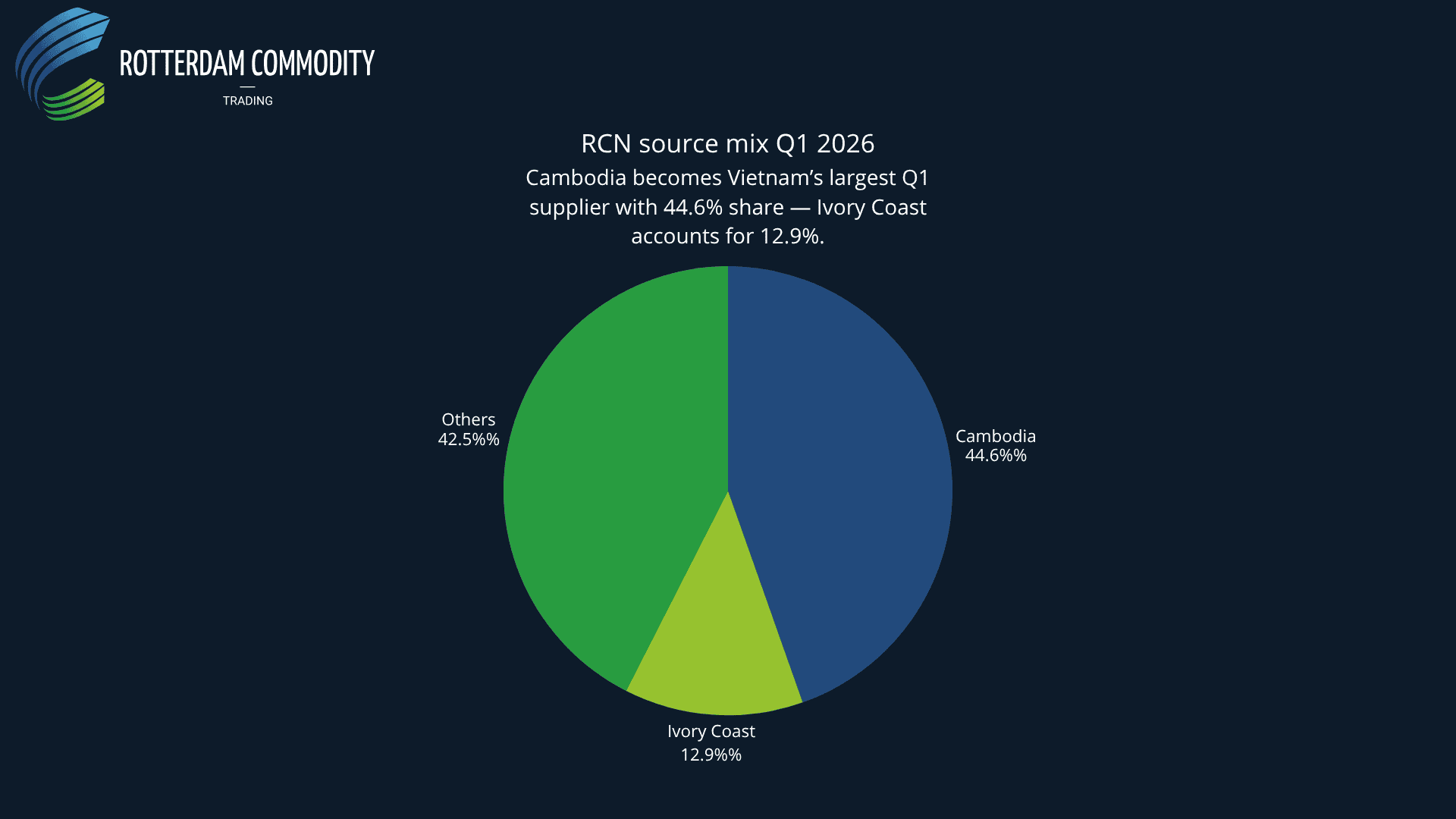 RCN source mix Q1 2026
