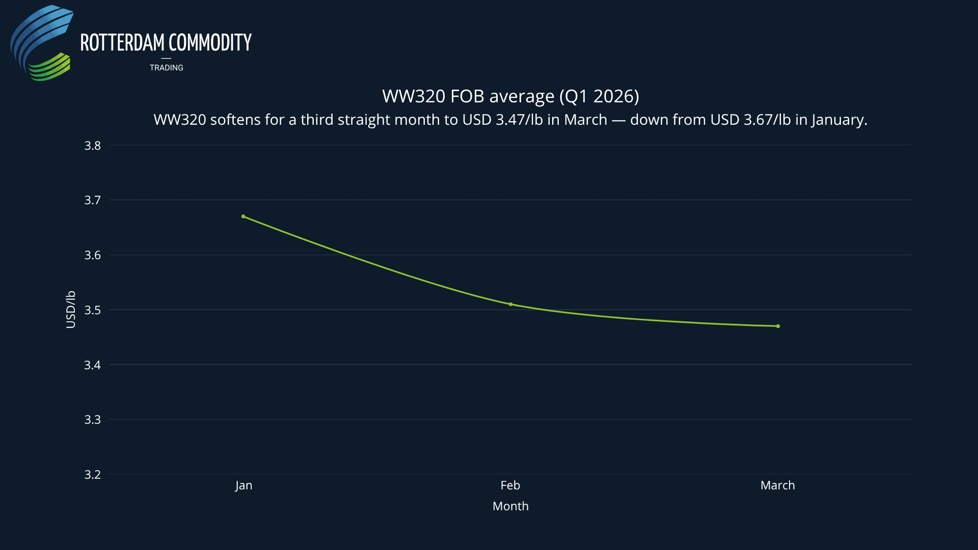 WW320 FOB average (Q1 2026)