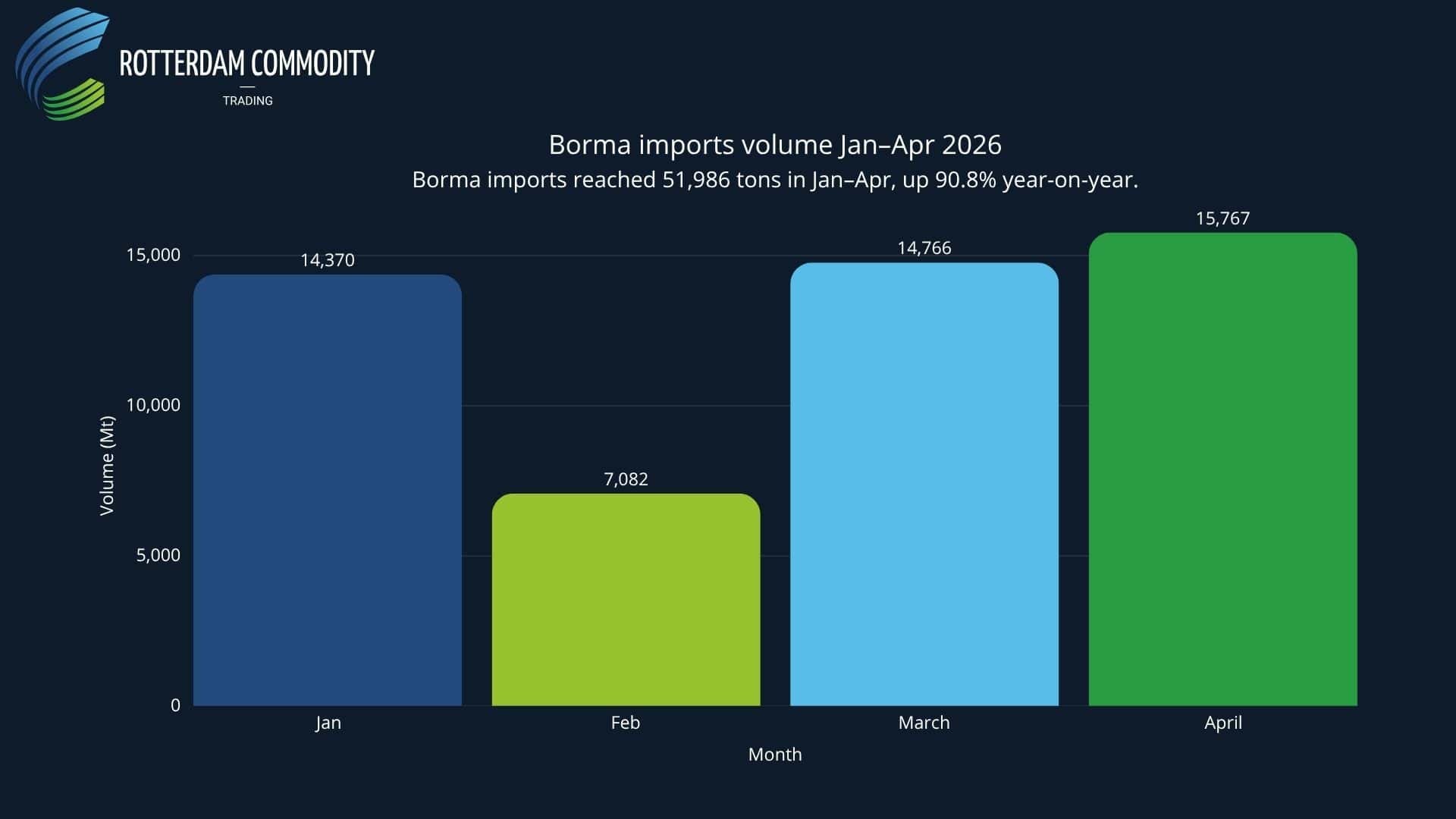 Borma imports volume Jan–Apr 2026