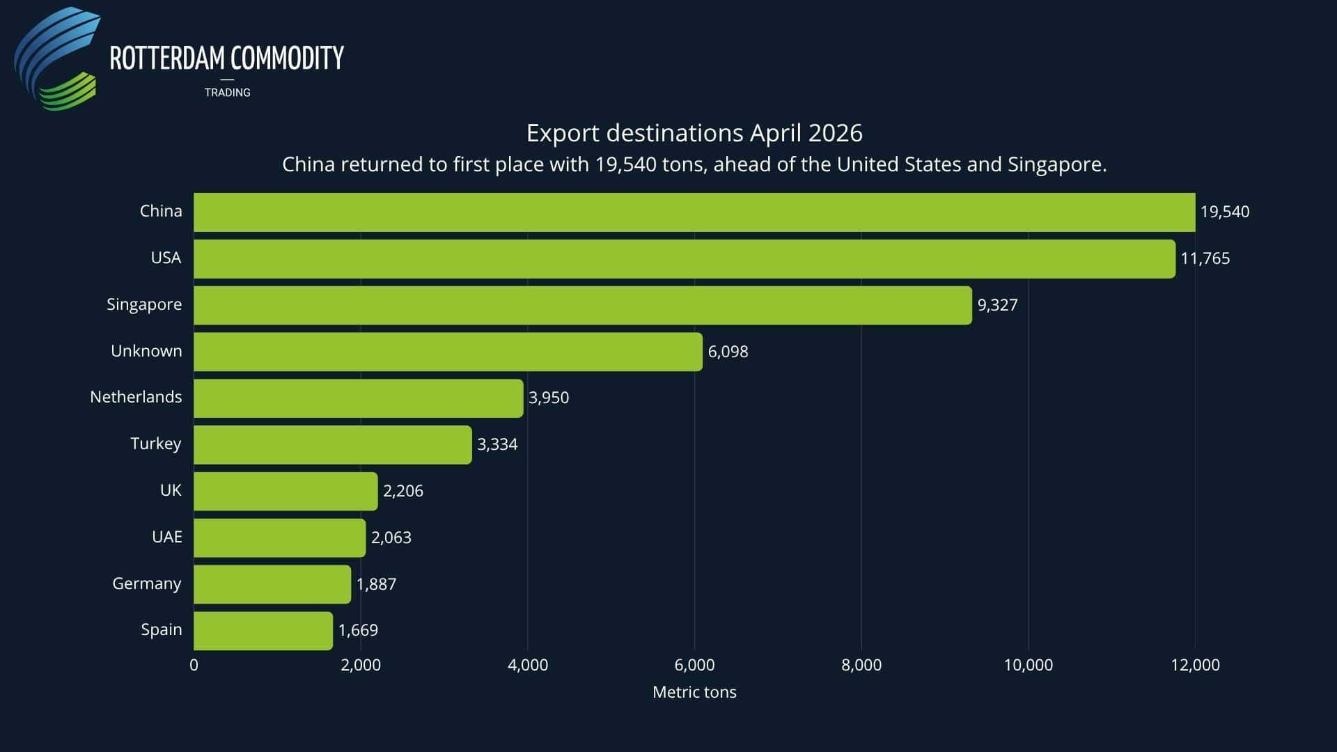 Export destinations April 2026