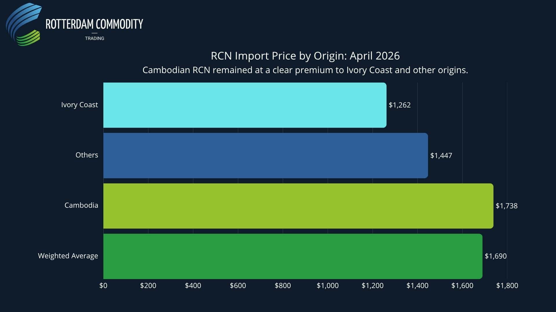 RCN Import Price by Origin: April 2026