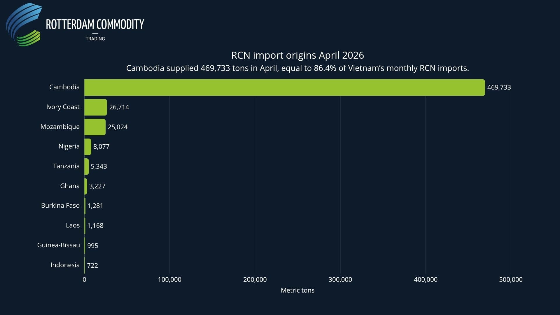 RCN import origins April 2026