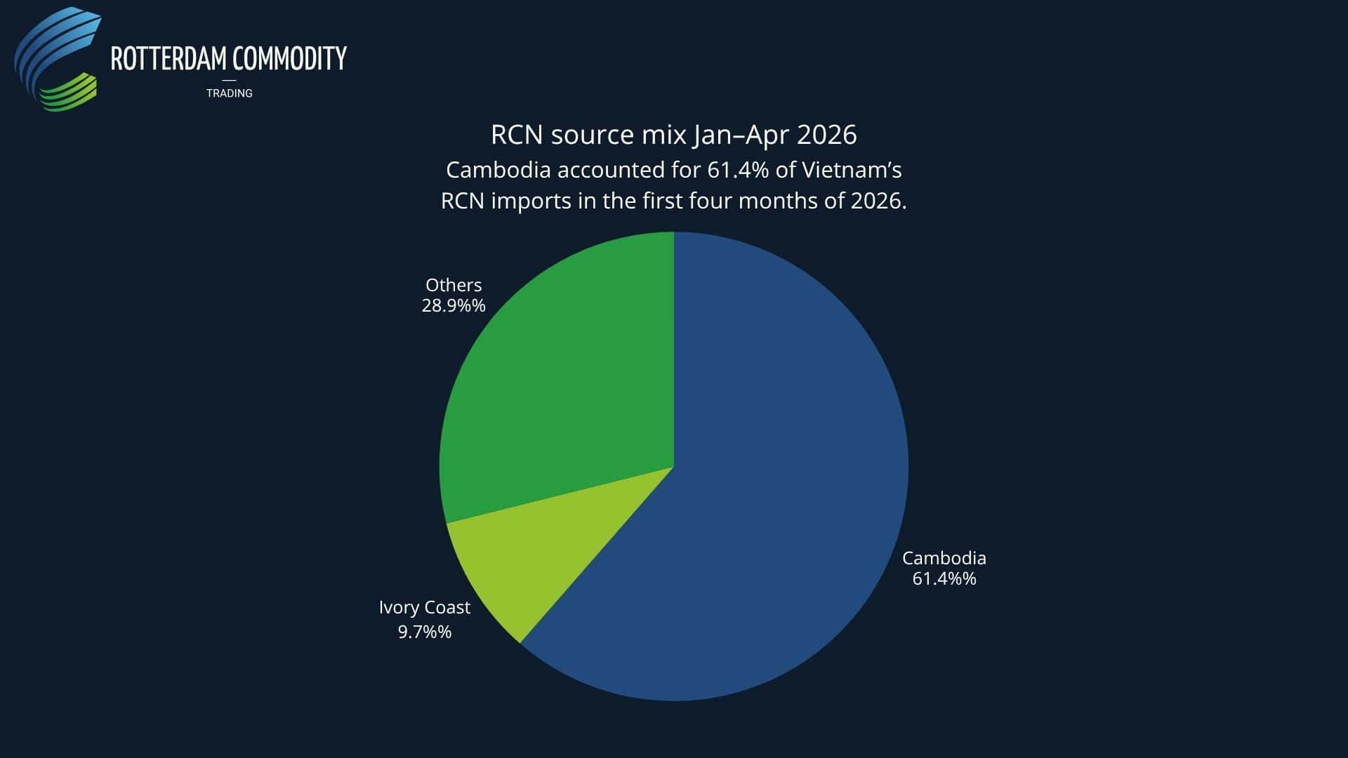 RCN source mix Jan–Apr 2026
