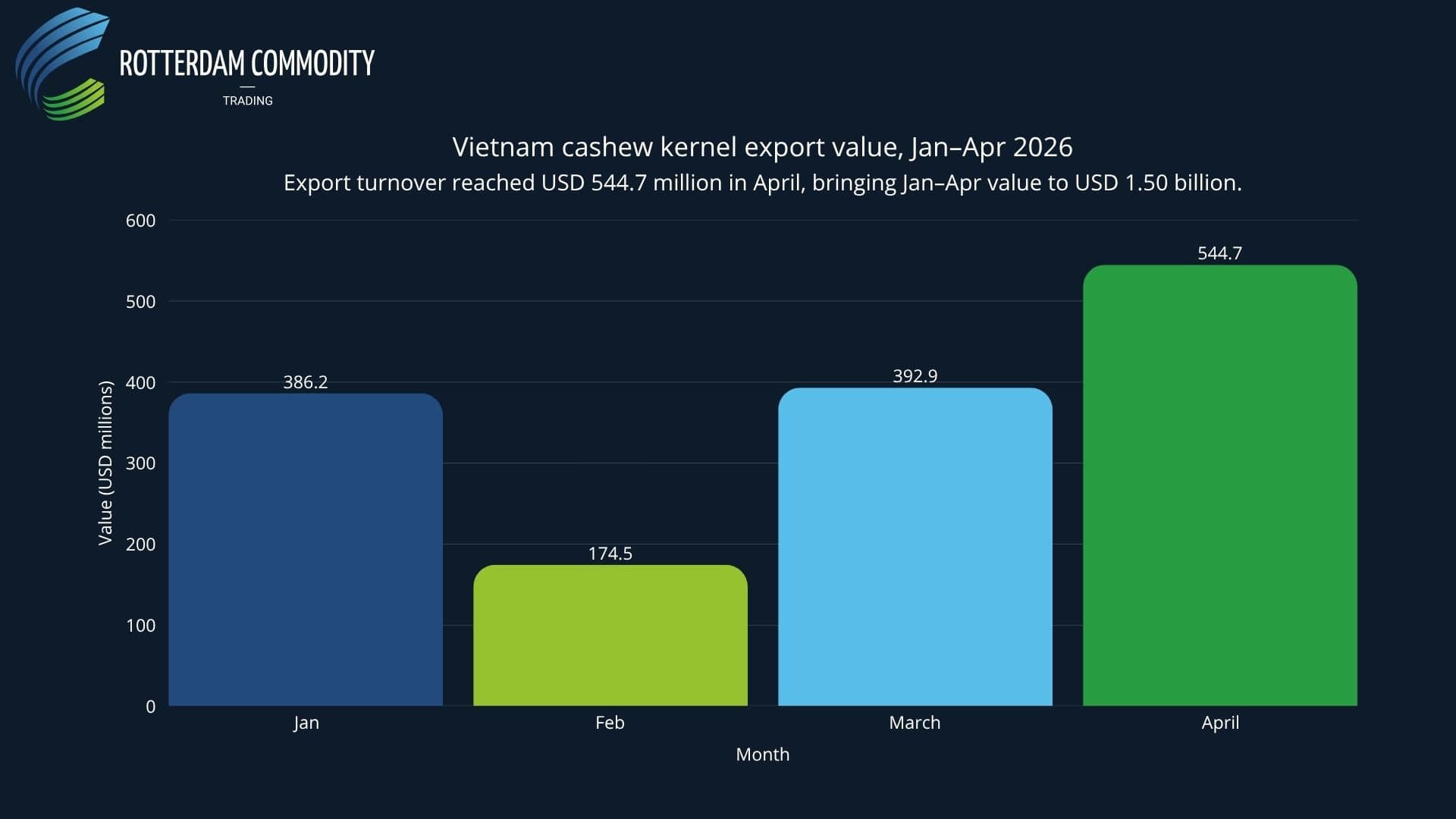 Vietnam cashew kernel export value, Jan–Apr 2026