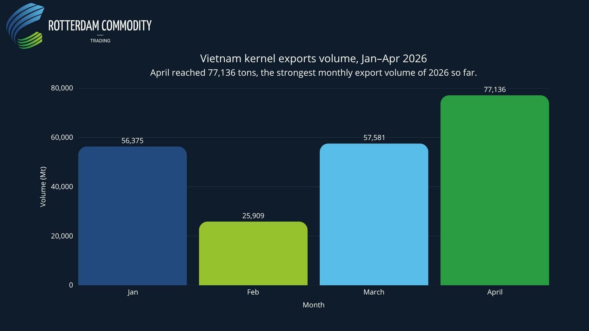 Vietnam kernel exports volume, Jan–Apr 2026