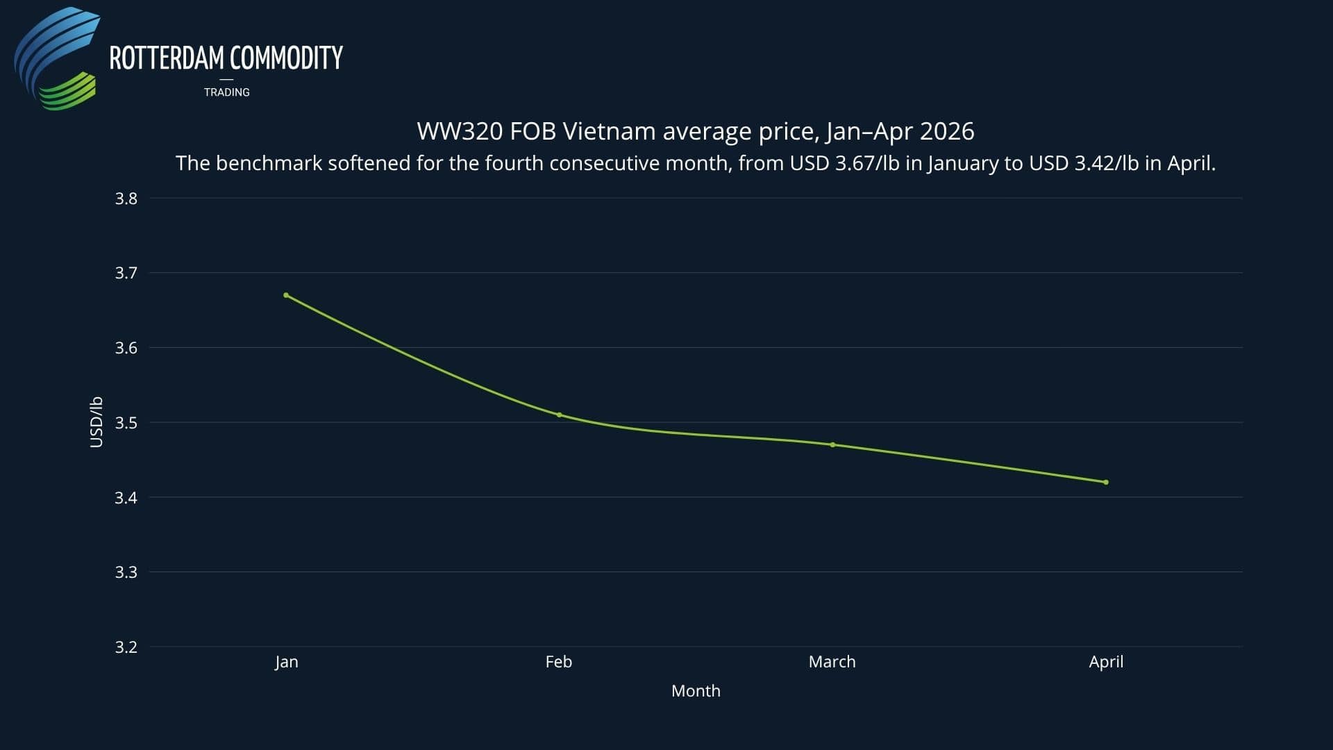 WW320 FOB Vietnam average price, Jan–Apr 2026